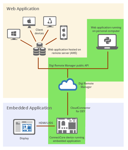 Remote ConnectCore Cloud Services demo diagram